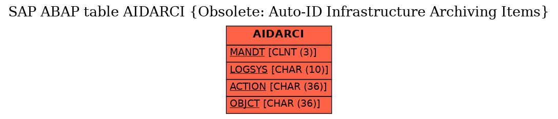 E-R Diagram for table AIDARCI (Obsolete: Auto-ID Infrastructure Archiving Items)