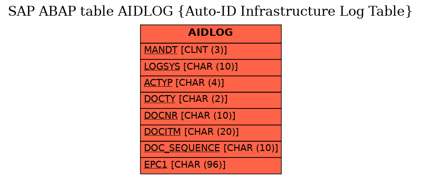 E-R Diagram for table AIDLOG (Auto-ID Infrastructure Log Table)