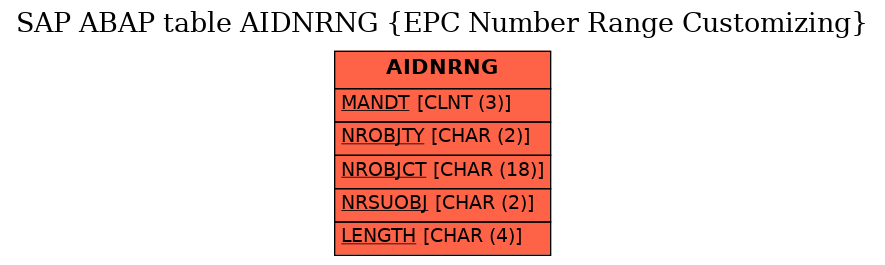 E-R Diagram for table AIDNRNG (EPC Number Range Customizing)