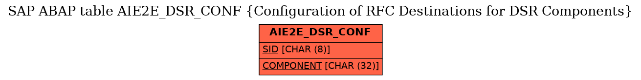 E-R Diagram for table AIE2E_DSR_CONF (Configuration of RFC Destinations for DSR Components)