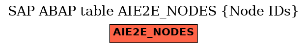 E-R Diagram for table AIE2E_NODES (Node IDs)