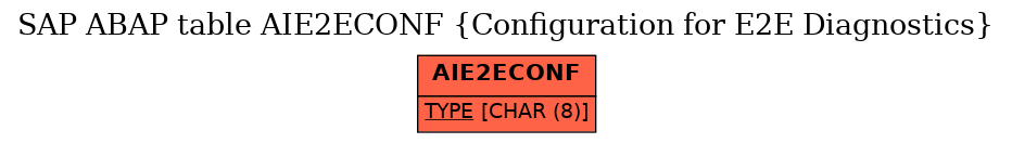 E-R Diagram for table AIE2ECONF (Configuration for E2E Diagnostics)