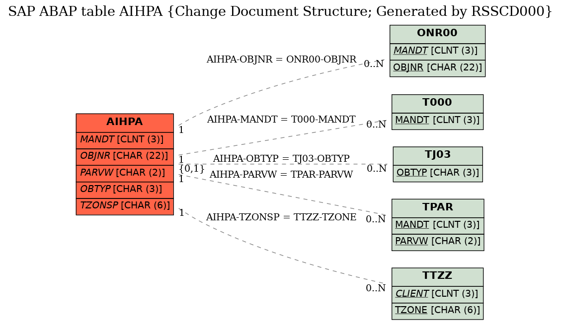 E-R Diagram for table AIHPA (Change Document Structure; Generated by RSSCD000)