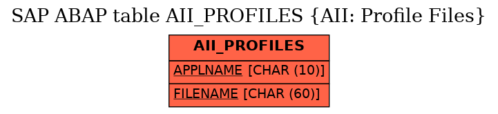 E-R Diagram for table AII_PROFILES (AII: Profile Files)