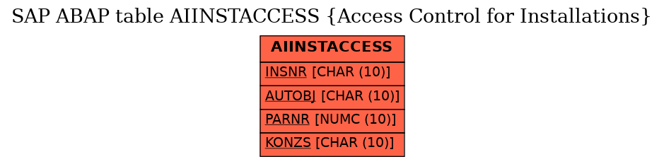 E-R Diagram for table AIINSTACCESS (Access Control for Installations)