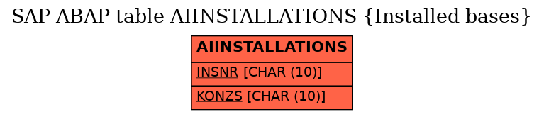 E-R Diagram for table AIINSTALLATIONS (Installed bases)