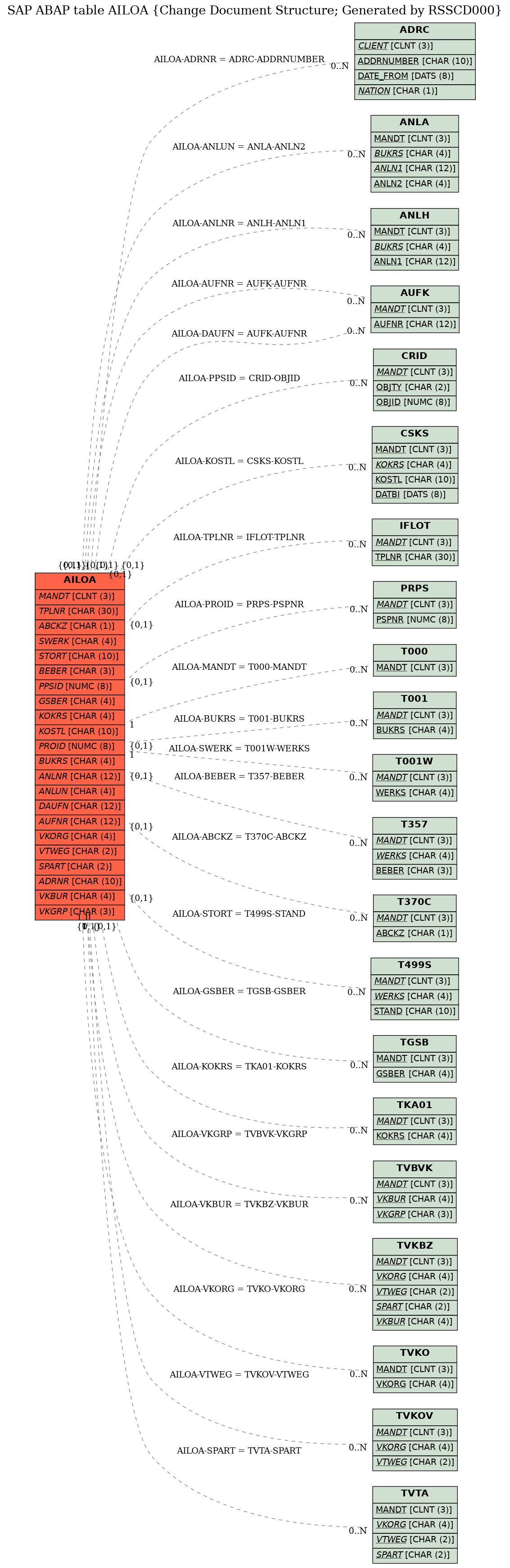 E-R Diagram for table AILOA (Change Document Structure; Generated by RSSCD000)