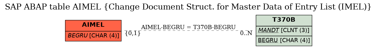 E-R Diagram for table AIMEL (Change Document Struct. for Master Data of Entry List (IMEL))