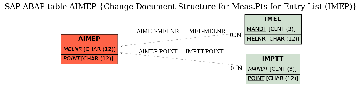 E-R Diagram for table AIMEP (Change Document Structure for Meas.Pts for Entry List (IMEP))