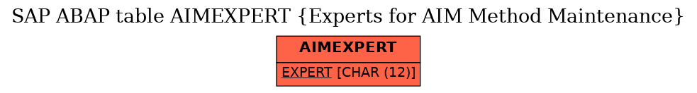 E-R Diagram for table AIMEXPERT (Experts for AIM Method Maintenance)