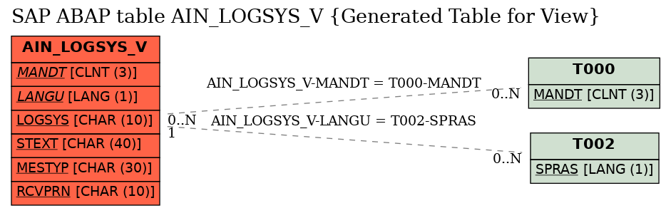 E-R Diagram for table AIN_LOGSYS_V (Generated Table for View)