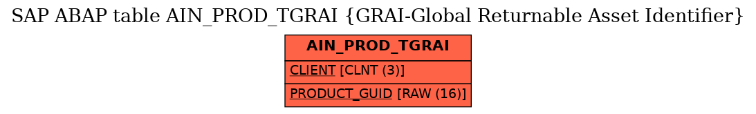 E-R Diagram for table AIN_PROD_TGRAI (GRAI-Global Returnable Asset Identifier)