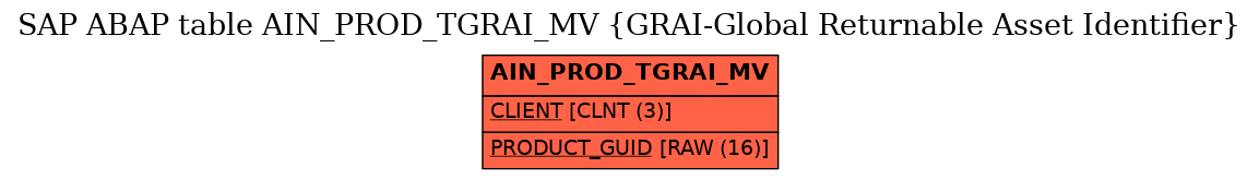 E-R Diagram for table AIN_PROD_TGRAI_MV (GRAI-Global Returnable Asset Identifier)