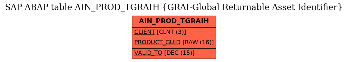 E-R Diagram for table AIN_PROD_TGRAIH (GRAI-Global Returnable Asset Identifier)