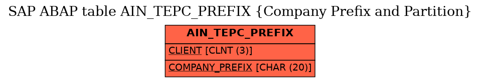 E-R Diagram for table AIN_TEPC_PREFIX (Company Prefix and Partition)