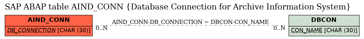 E-R Diagram for table AIND_CONN (Database Connection for Archive Information System)