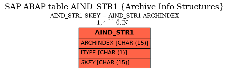 E-R Diagram for table AIND_STR1 (Archive Info Structures)