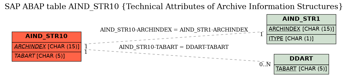 E-R Diagram for table AIND_STR10 (Technical Attributes of Archive Information Structures)