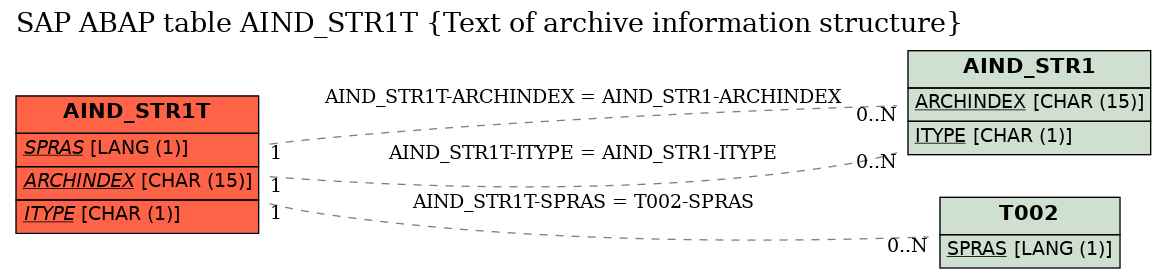 E-R Diagram for table AIND_STR1T (Text of archive information structure)