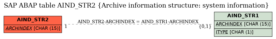 E-R Diagram for table AIND_STR2 (Archive information structure: system information)