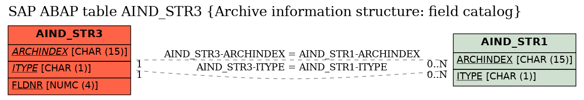 E-R Diagram for table AIND_STR3 (Archive information structure: field catalog)