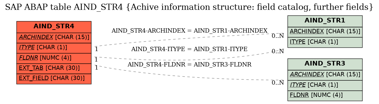 E-R Diagram for table AIND_STR4 (Achive information structure: field catalog, further fields)