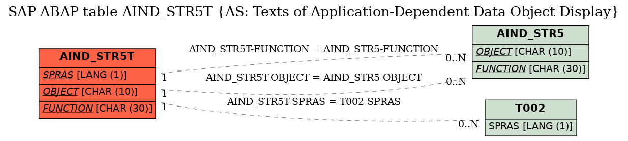 E-R Diagram for table AIND_STR5T (AS: Texts of Application-Dependent Data Object Display)