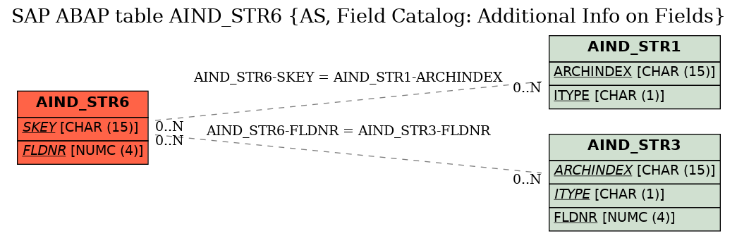 E-R Diagram for table AIND_STR6 (AS, Field Catalog: Additional Info on Fields)