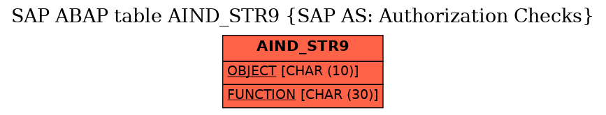 E-R Diagram for table AIND_STR9 (SAP AS: Authorization Checks)