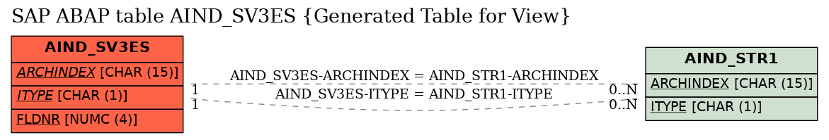 E-R Diagram for table AIND_SV3ES (Generated Table for View)