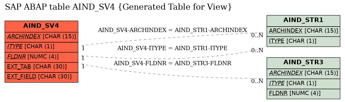 E-R Diagram for table AIND_SV4 (Generated Table for View)