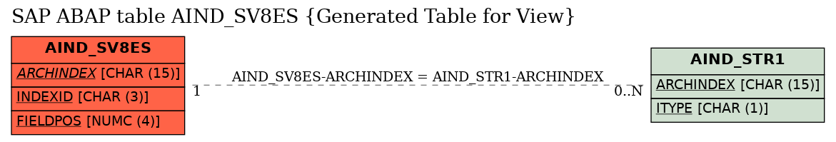 E-R Diagram for table AIND_SV8ES (Generated Table for View)