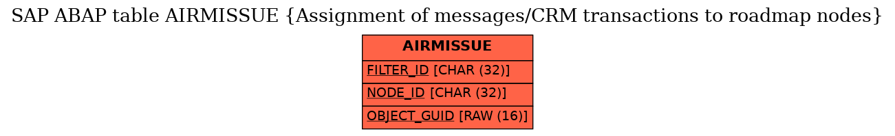 E-R Diagram for table AIRMISSUE (Assignment of messages/CRM transactions to roadmap nodes)