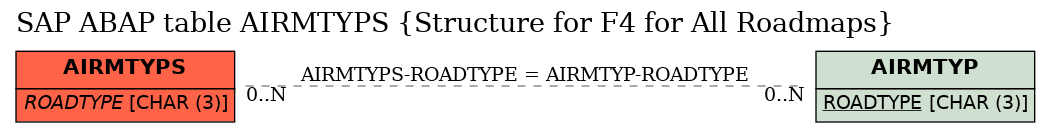 E-R Diagram for table AIRMTYPS (Structure for F4 for All Roadmaps)