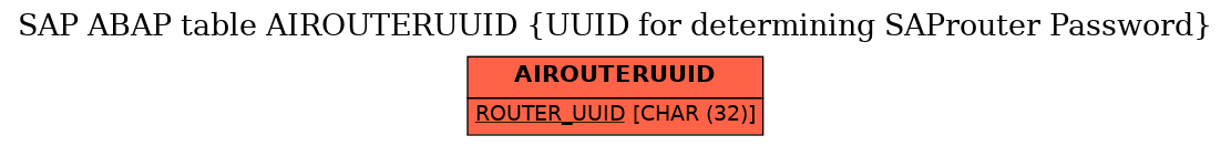 E-R Diagram for table AIROUTERUUID (UUID for determining SAProuter Password)
