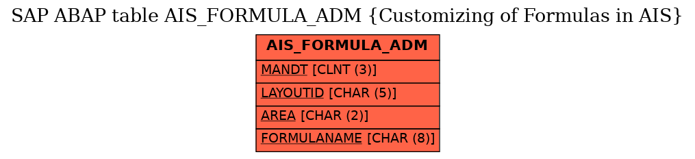 E-R Diagram for table AIS_FORMULA_ADM (Customizing of Formulas in AIS)