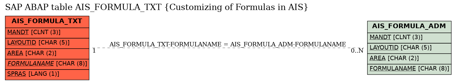 E-R Diagram for table AIS_FORMULA_TXT (Customizing of Formulas in AIS)