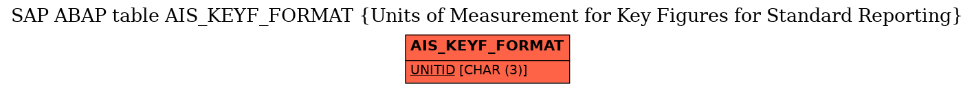 E-R Diagram for table AIS_KEYF_FORMAT (Units of Measurement for Key Figures for Standard Reporting)