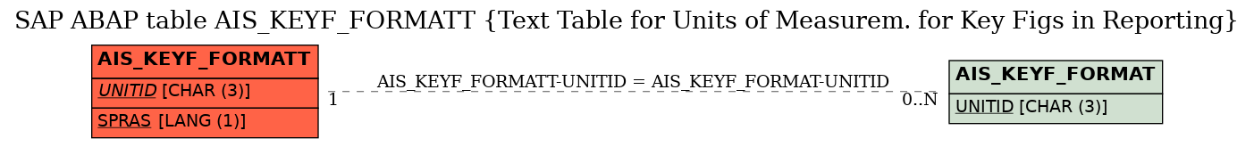 E-R Diagram for table AIS_KEYF_FORMATT (Text Table for Units of Measurem. for Key Figs in Reporting)