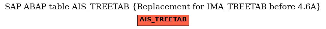 E-R Diagram for table AIS_TREETAB (Replacement for IMA_TREETAB before 4.6A)