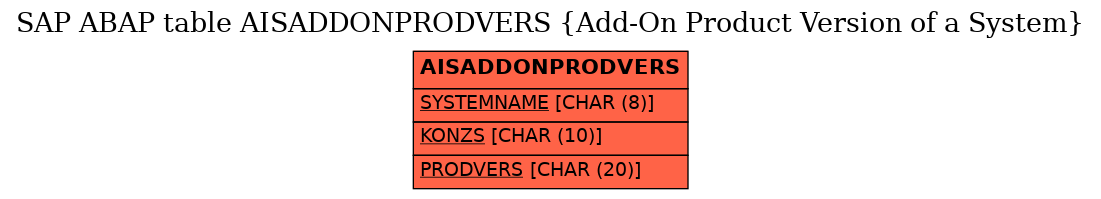 E-R Diagram for table AISADDONPRODVERS (Add-On Product Version of a System)