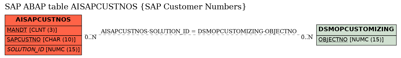 E-R Diagram for table AISAPCUSTNOS (SAP Customer Numbers)