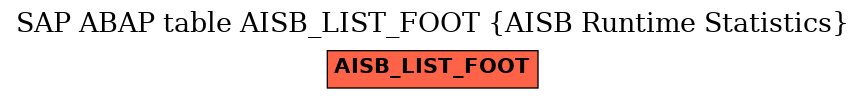 E-R Diagram for table AISB_LIST_FOOT (AISB Runtime Statistics)