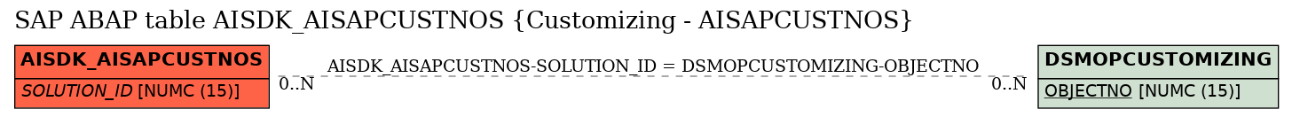 E-R Diagram for table AISDK_AISAPCUSTNOS (Customizing - AISAPCUSTNOS)