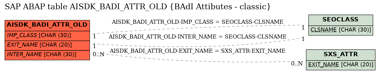 E-R Diagram for table AISDK_BADI_ATTR_OLD (BAdI Attibutes - classic)