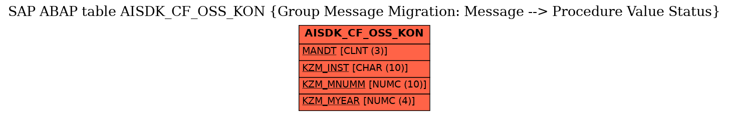 E-R Diagram for table AISDK_CF_OSS_KON (Group Message Migration: Message --> Procedure Value Status)