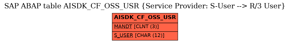 E-R Diagram for table AISDK_CF_OSS_USR (Service Provider: S-User --> R/3 User)