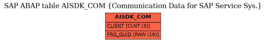 E-R Diagram for table AISDK_COM (Communication Data for SAP Service Sys.)