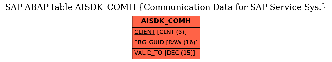 E-R Diagram for table AISDK_COMH (Communication Data for SAP Service Sys.)