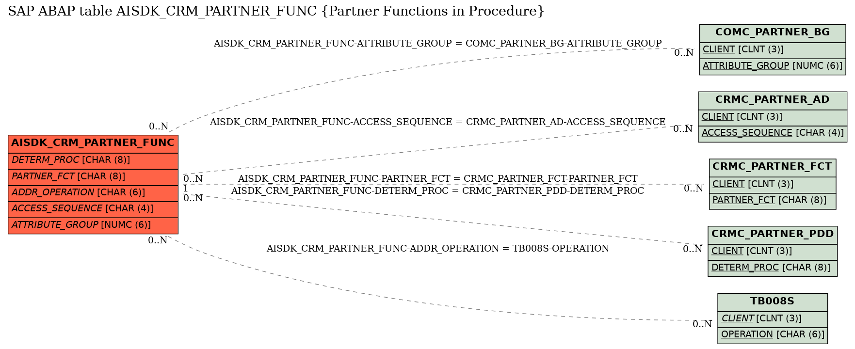 E-R Diagram for table AISDK_CRM_PARTNER_FUNC (Partner Functions in Procedure)